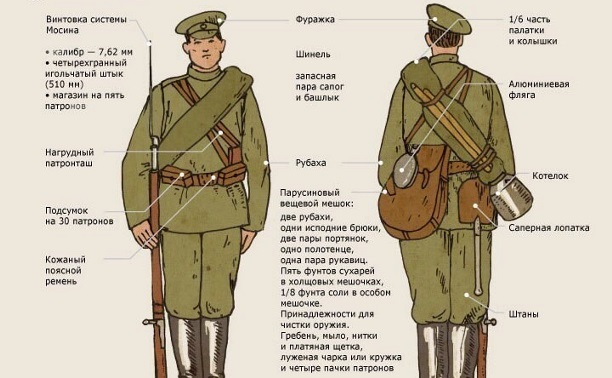 Первая мировая война. Униформа и снаряжение. Инфографика.